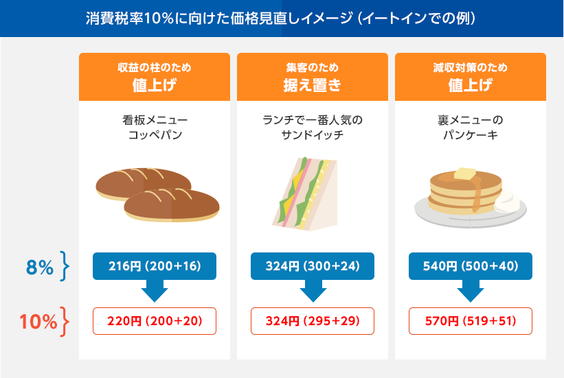 消費税率10％に向けた価格見直しイメージ（イートインでの例）　1.看板メニューコッペパン 収益の柱のため値上げ 216円（200+16）→220円（200+20） 2.ランチで一番人気のサンドイッチ 集客のため据え置き 324円（300+24）→324円（295+29） 3.裏メニューのパンケーキ 減収対策のため値上げ 540円（500+40）→570円（519+51）