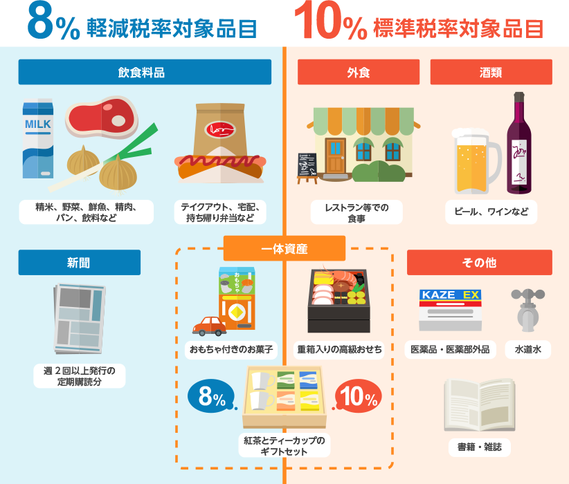 8%軽減税率対象品目は、飲食料品（精米、野菜、鮮魚、精肉、パン、飲料など、テイクアウト、宅配、持ち帰り弁当など）新聞（週2回以上発行の定期購読分）。一体資産は、おもちゃ付きのお菓子、重箱入りの高級おせち、紅茶とティーカップのギフトセット。10%標準税率対象品目は、外食（レストラン等での食事）、酒類（ビール、ワインなど）、その他（医薬品・医薬部外品、水道水、書籍・雑誌）