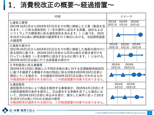 1.消費税改正の概要～経過措置～ 内容 1.請負工事等 2013年10月1日から2019年3月31日までの間に締結した工事（製造を含みます。）に係る請負契約（一定の要件に該当する測量、設計およびソフトウェアの開発等に係る請負契約を含みます。）に基づき、2019年10月1日以後に課税資産の譲渡等を行う場合における、当該課税資産の譲渡等 2.資産の貸付け 2013年10月1日から2019年3月31日までの間に締結した資産の貸付けに係る契約に基づき、2019年10月1日前から同日以後引き続き貸付けを行っている場合（一定の要件に該当するものに限ります。）における、2019年10月1日以後に行う当該資産の貸付け 3.予約販売に係る書籍等 2019年4月1日前に締結した不特定多数の者に対する定期継続供給契約に基づき譲渡する書籍その他の物品に係る対価を2019年10月1日前に領収している場合で、その譲渡が2019年10月1日以後に行われるもの ※軽減税率が適用される取引はこの経過措置の対象ではありません。 4.通信販売 通信販売の方法により商品を販売する事業者が、2019年4月1日前にその販売価格等の条件を提示し、又は提示する準備を完了した場合において、2019年10月1日前に申込みを受け、提示した条件に従って2019年10月1日以後に行われる商品の販売 ※軽減税率が適用される取引は、この経過措置の対象ではありません。