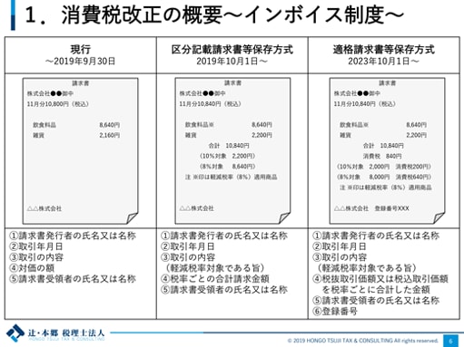 1.消費税改正の概要～インボイス制度～ 現行 ～2019年9月30日 ①請求書発行者の氏名又は名称 ②取引年月日 ③取引の内容 ④対価の額 ⑤請求書受領者の氏名又は名称 区分記載請求書等保存方式 2019年10月1日～ ①請求書発行者の氏名又は名称 ②取引年月日 ③取引の内容（軽減税率対象である旨） ④税率ごとの合計請求金額 ⑤請求書受領者の氏名又は名称 適格請求書等保存方式 2023年10月1日～ ①請求書発行者の氏名又は名称 ②取引年月日 ③取引の内容 （軽減税率対象である旨） ④税抜取引価額又は税込取引価額 を税率ごとに合計した金額 ⑤請求書受領者の氏名又は名称 ⑥登録番号