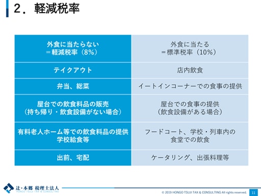 2.軽減税率 外食に当たらない＝軽減税率（8％） 外食に当たる＝標準税率（10％） テイクアウト 店内飲食 弁当、総菜 イートインコーナーでの食事の提供 屋台での飲食料品の販売（持ち帰り・飲食設備がない場合） 屋台での食事の提供（飲食設備がある場合） 有料老人ホーム等での飲食料品の提供、学校給食等 フードコート、学校・列車内の 食堂での飲食 出前、宅配 ケータリング、出張料理等