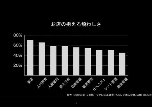 お店の抱える煩わしさ 集客：70% 人材教育：65% 人材雇用：59% 売上分析：59% 在庫管理：56% 顧客管理：55% 仕入コスト：50% シフト管理：50% 勤怠管理：45% 参考：2015/4/17実施 マクロミル調査 POSレジ導入企業/店舗 1030社