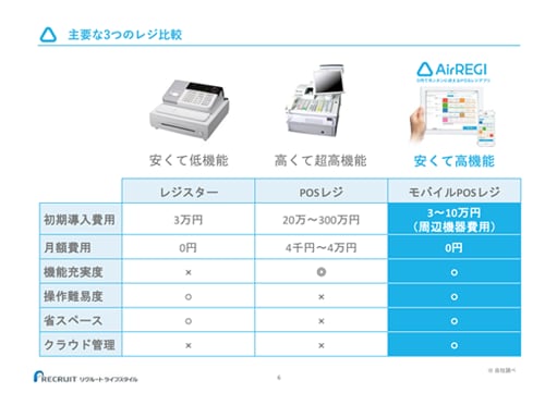 主要な3つのレジ比較 安くて低機能 レジスター 初期導入費用：3万円、月額費用：0円、機能充実度：×、操作難易度：○、省スペース：○、クラウド管理：× 高くて超高機能 POSレジ 初期導入費用：20万～300万円、月額費用：4千円～4万円、機能充実度：◎、操作難易度：×、省スペース：×、クラウド管理：× 安くて高機能 モバイルPOSレジ 初期導入費用：3～10万円（周辺機器費用）、月額費用：0円、機能充実度：○、操作難易度：○、省スペース：○、クラウド管理：○