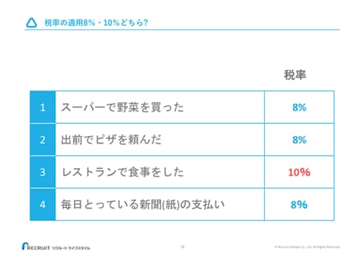 税率の適用8％・10％どちら? 1.スーパーで野菜を買った 税率：8% 2.出前でピザを頼んだ 税率：8% 3.レストランで食事をした 税率：10% 4.毎日とっている新聞(紙)の支払い 税率：8%