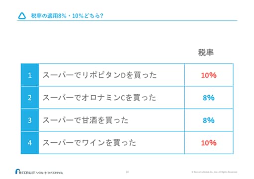 税率の適用8％・10％どちら? 1.スーパーでリポビタンDを買った 税率：10% 2.スーパーでオロナミンCを買った 税率：8% 3.スーパーで甘酒を買った 税率：8% 4.スーパーでワインを買った 税率：10%