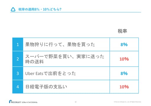 税率の適用8％・10％どちら? 1.果物狩りに行って、果物を買った 税率：8% 2.スーパーで野菜を買い、実家に送った時の送料 税率：10% 3.Uber Eatsで出前をとった 税率：8% 4.日経電子版の支払い 税率：10%