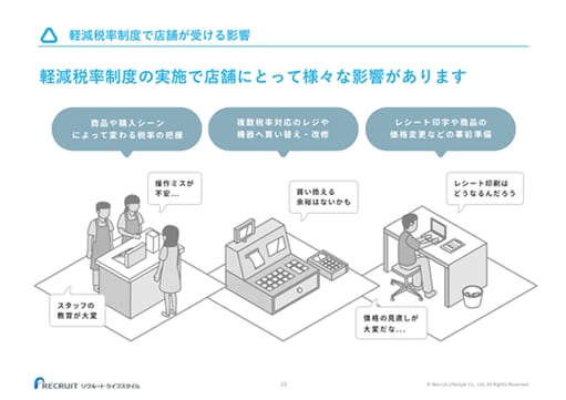 軽減税率制度で店舗が受ける影響 軽減税率制度の実施で店舗にとって様々な影響があります 商品や購入シーンによって変わる税率の把握 操作ミスが不安… スタッフの教育が大変 複数税率対応のレジや機器へ買い替え・改修 買い換える余裕はないかも レシート印字や商品の価格変更などの事前準備 レシート印刷はどうなるんだろう 価格の見直しが大変だな…