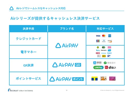 Airレジでシームレスなキャッシュレス対応 Airシリーズが提供するキャッシュレス決済サービス 決済手段：クレジットカード ブランド名：AirPAY 対応サービス：VISA、MasterCard、AMERICAN EXPRESS、JCB、Diners Club INTERNATIONAL、DISCOVER 決済手段：電子マネー ブランド名：AirPAY 対応サービス：Kitaca、Suica、PASMO、tolca、manaca、ICOCA、SUGACA、nimoca、はやかけん、Apple Pay、iD、QUICPay 決済手段：QR決済 ブランド名：AirPAYQR 対応サービス：支付宝 ALIPAY、微信支付、LINE Pay、d払い 決済手段：ポイントサービス ブランド名：AirPAYポイント 対応サービス：Tポイント、pontaポイント、WAON POINT