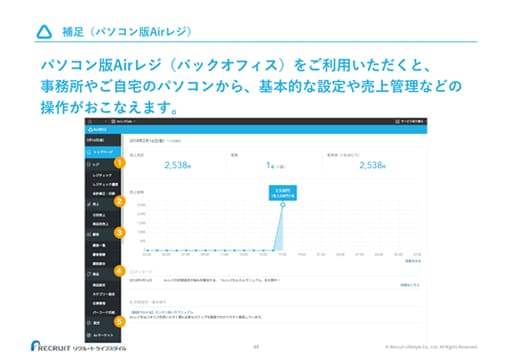 補足（パソコン版Airレジ） パソコン版Airレジ（バックオフィス）をご利用いただくと、事務所やご自宅のパソコンから、基本的な設定や売上管理などの操作がおこなえます。