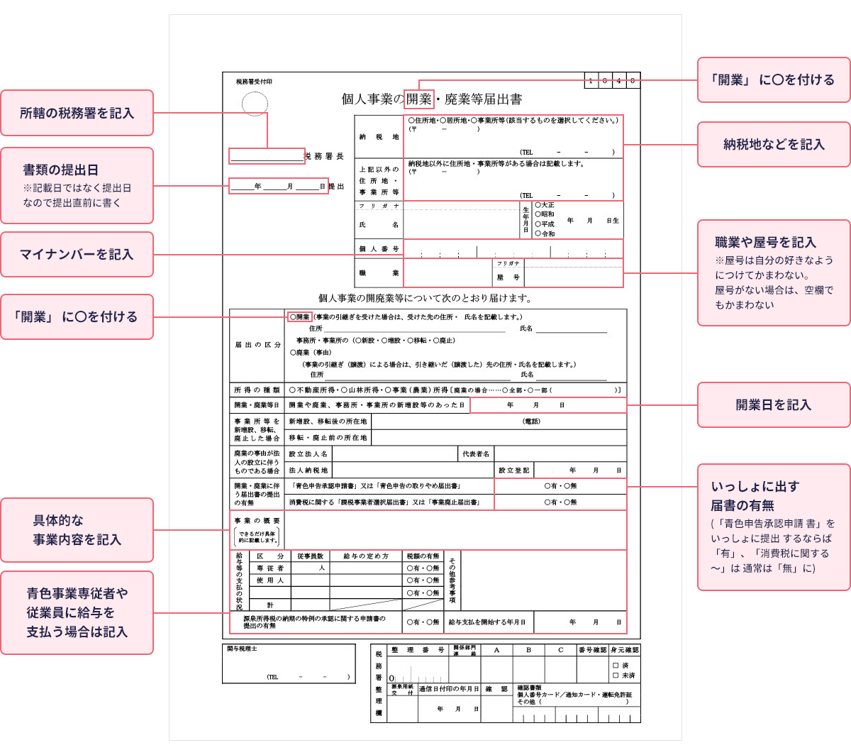 「開業」 に〇を付ける。所轄の税務署を記入。書類の提出日 ※記載日ではなく提出日なので提出直前に書く。納税地などを記入。マイナンバーを記入。職業や屋号を記入 ※屋号は自分の好きなようにつけてかまわない。屋号がない場合は、空欄でもかまわない。「開業」 に〇を付ける。開業日を記入。いっしょに出す 届書の有無(「青色申告承認申請 書」をいっしょに提出 するならば「有」、「消費税に関する～」は 通常は「無」に)。具体的な事業内容を記入。青色事業専従者や従業員に給与を支払う場合は記入。