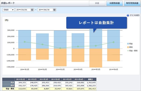 自動集計されるレポートで経営状態がリアルタイムに把握できる