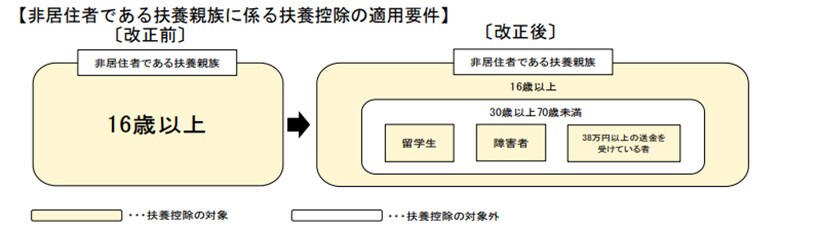 【非居住者である扶養親族に係る扶養控除の適用要件】改正前:非居住者である扶養親族が16歳以上の場合、扶養控除の対象→改正後:非居住者である扶養親族が16歳以上または30歳以上70歳未満の人のうち留学生、障がい者、38万円以上の送金を受けている者は扶養控除の対象。それ以外の人は扶養控除の対象外。