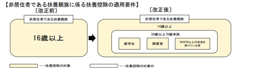 【非居住者である扶養親族に係る扶養控除の適用要件】改正前：非居住者である扶養親族が16歳以上の場合、扶養控除の対象→改正後：非居住者である扶養親族が16歳以上または30歳以上70歳未満の人のうち留学生、障がい者、38万円以上の送金を受けている者は扶養控除の対象。それ以外の人は扶養控除の対象外。