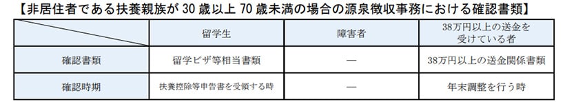 【非居住者である扶養親族が30歳以上70歳未満の場合の源泉徴収事務における確認書類】確認書類:留学生は留学ビザ等相当書類、38万円以上の送金を受けている者は38万円以上の送金関係書類。確認時期:留学生は扶養控除等申告書を受領する時、38万円以上の送金を受けている者は年末調整を行う時。障がい者は確認書類なし。