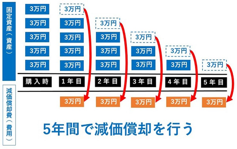 減価 償却 資産 の 名称 と は