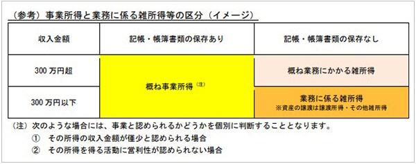 事業所得と雑所得の区分