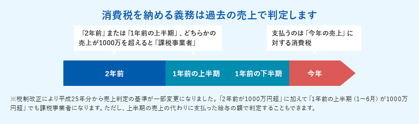 消費税を納める義務は過去の売り上げで判定