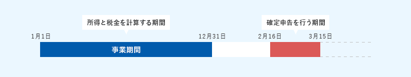 確定申告を行う時期