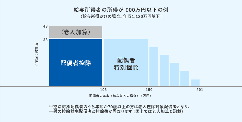配偶者控除・配偶者特別控除 給与所得者の所得が900万円以下の例