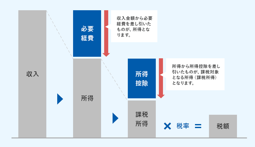 所得控除の図解