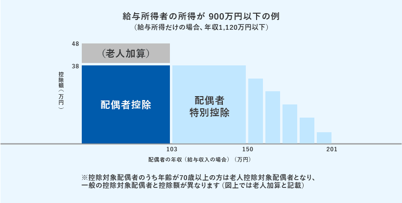 配偶者控除・配偶者特別控除 給与所得者の所得が900万円以下の例 配偶者控除・配偶者特別控除 年収別の例