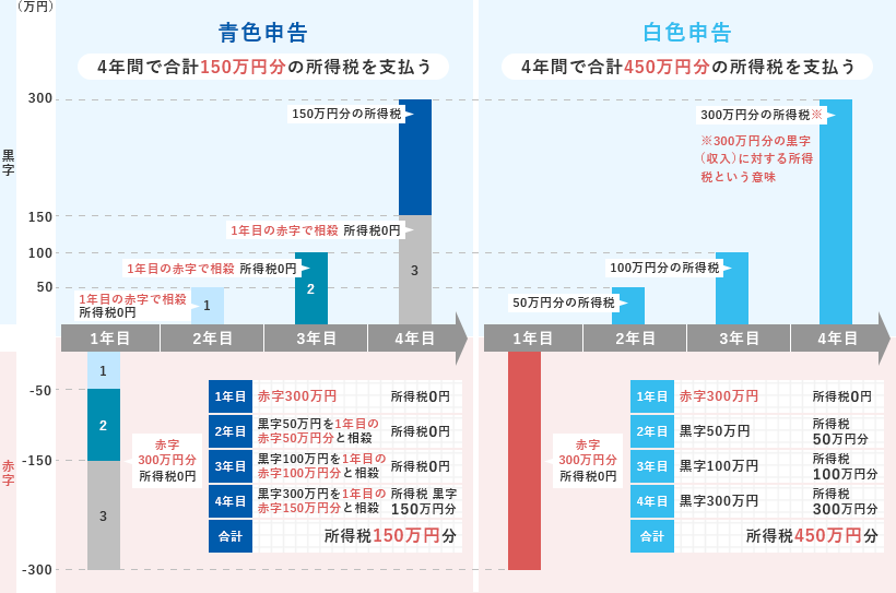 青色申告 4年間で合計150万円分の所得税を支払う 1年目:赤字300万円、所得税0円 2年目:黒字50万円を一年目の赤字50万円分と相殺、所得税0円 3年目:黒字100万円を1年目の赤字100万円分と相殺、所得税0円 4年目:黒字300万円を1年目の赤字150万円分と相殺、所得税黒字150万円分 合計:150万円分 白色申告 4年間で合計450万円分の所得税を支払う 1年目:赤字300万円、所得税0円 2年目:黒字50万円、所得税50万円分 3年目:黒字100万円、所得税100万円分 4年目:黒字300万円、所得税300万円分 合計:450万円分