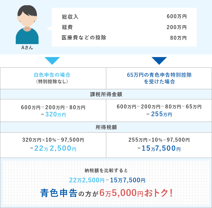 白色申告と65万円控除のある青色申告の納税額の差