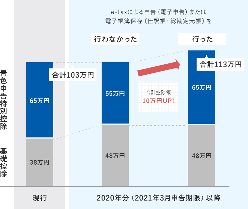 現行 基礎控除は38万円、青色申告特別控除は65万円 合計103万円 2020年分(2021年3月申告期限)以降 e-Taxによる申告(電子申告)または電子帳簿保存(仕訳帳・総勘定元帳)を行わなかった場合 基礎控除は48万円、青色申告特別控除は55万円 合計103万円 e-Taxによる申告(電子申告)または電子帳簿保存(仕訳帳・総勘定元帳)を行なった場合 基礎控除は48万円 青色申告特別控除は65万円 合計113万円 行った場合は行わなかった場合よりも合計控除額が10万円UP!