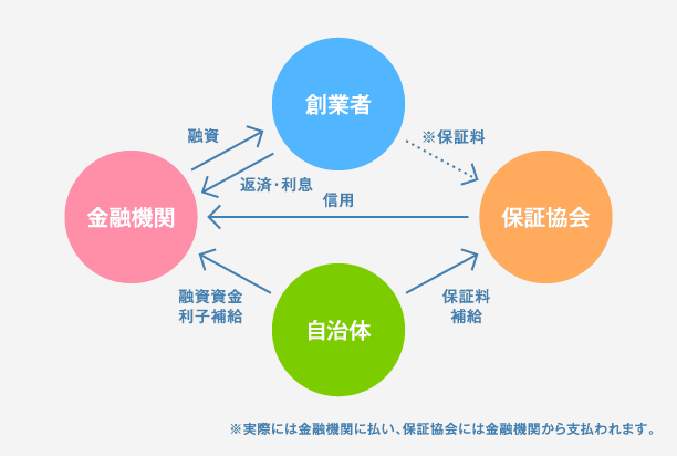 【金融機関】→融資→【創業者】, 【創業者】→返済・利息→【金融機関】, 【保証協会】→信用→【金融機関】, 【創業者】→※保証料→【保証協会】, 【自治体】→融資資金利子補給→【金融機関】, 【自治体】→保証料補給→【保証協会】 ※実際には金融機関に払い、保証協会には金融機関から支払われます。