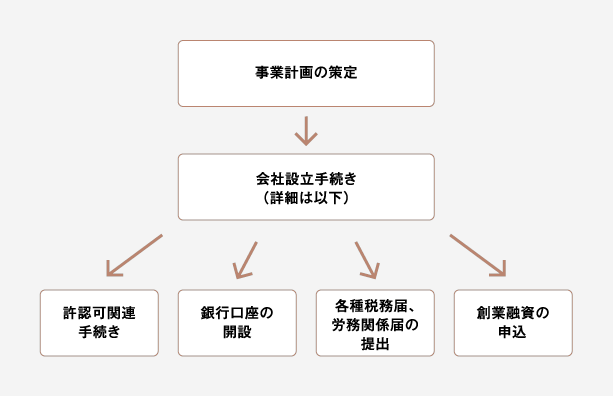会社設立のスケジュール 起業 開業あんしんガイド 会社設立のスケジュール 起業 開業あんしんガイド