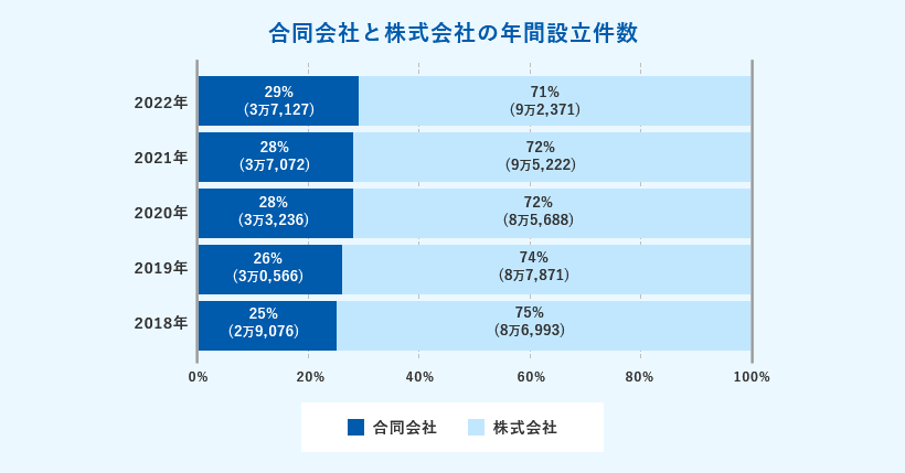 合同会社と株式会社の年間設立件数 2022年 合同会社 29%（3万7,127）株式会社 71%（9万2,371） 2021年 合同会社 28%（3万7,072）株式会社 72%（9万5,222） 2020年 合同会社 28%（3万3,236）株式会社 72%（8万5,688） 2019年 合同会社 26%（3万0,566）株式会社 74%（8万7,871） 2018年 合同会社 25%（2万9,076）株式会社 75%（8万6,993）