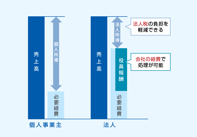 【個人事業主】売上高:個人所得+必要経費 【法人】売上高:法人所得(法人税の負担を軽減できる)+必要経費(役員報酬←会社の経費で処理が可能)