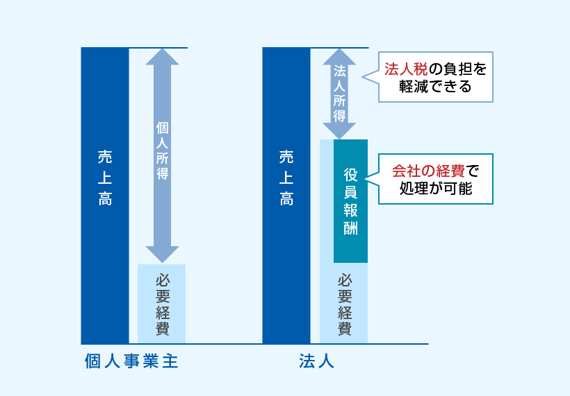 【個人事業主】売上高：個人所得+必要経費 【法人】売上高：法人所得（法人税の負担を軽減できる）+必要経費（役員報酬←会社の経費で処理が可能）