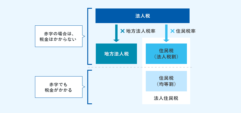 法人税 ×地方法人税率 地方法人税 赤字の場合は、税金はかからない ×住民税率 住民税（所得割） 赤字の場合は、税金はかからない 住民税（均等割）法人住民税 赤字でも税金がかかる