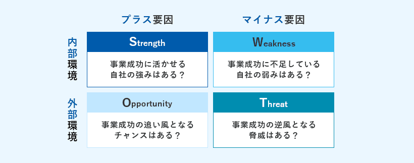 内部環境 プラス要因 Strength 事業成功に活かせる自社の強みはある？ マイナス要因 Weakness 事業成功に不足している自社の弱みはある？ 外部環境 プラス要因 Opportunity 事業成功の追い風となるチャンスはある？ マイナス要因 Threat 事業成功の逆風となる脅威はある？