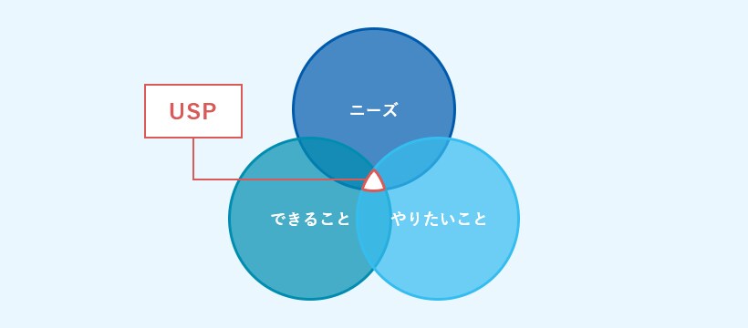 ベン図：ニーズ、できること、やりたいこと。共通部分：USP