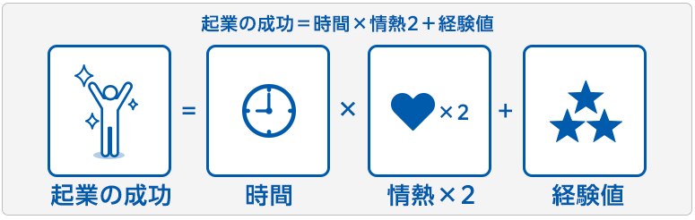 起業の成功=時間×情熱2+経験値