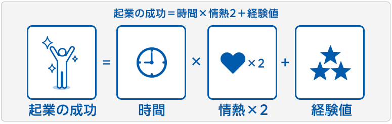 起業の成功＝時間×情熱２＋経験値