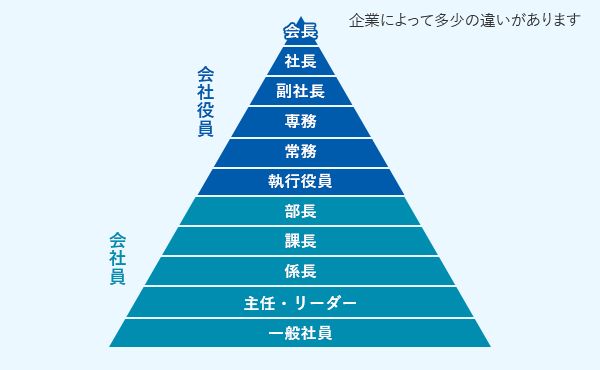 会社役員:会長、社長、副社長、専務、常務、執行役員。会社員:部長、課長、係長、主任・リーダー、一般社員。企業によって多少の違いがあります