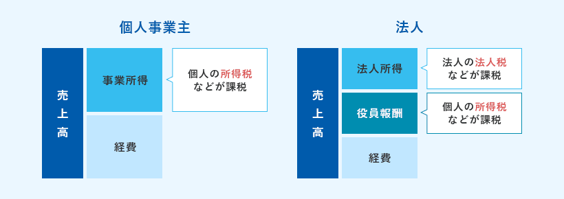 個人事業主の売上高の内訳には事業所得と経費があります。事業所得には個人の所得税などが課税されます。法人の売上高の内訳には法人所得と役員報酬と経費があります。法人所得には法人の法人税などが課税されます。役員報酬には個人の所得税などが課税されます。