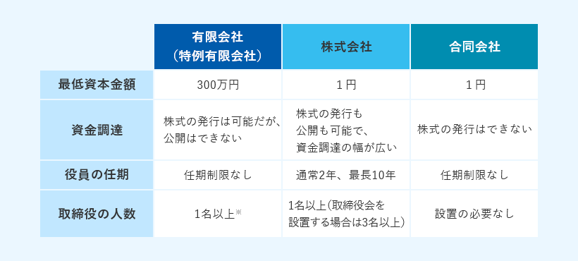 最低資本金額:有限会社(特例有限会社)は300万円、株式会社は1円、合同会社は1円。資金調達:有限会社(特例有限会社)は株式の発行は可能だが、公開はできない、株式会社は株式の発行も公開も可能で、資金調達の幅が広い、合同会社は株式の発行はできない。役員の任期:有限会社(特例有限会社)は任期制限なし、株式会社は通常2年、最長10年、合同会社は任期制限なし。取締役の人数:有限会社(特例有限会社)は1名以上※、株式会社は1名以上(取締役会を設置する場合は3名以上)、合同会社は設置の必要なし。