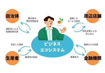 KAKEWAを中心とした時のビジネスエコシステム：自治体との間では補助金による設備投資支援を受け、観光客の滞在時間延長を与えることができる、周辺店舗との間では連携したサービス提供を受け、相互送客による売上向上を与えることができる、生産者との間では農作物の配給を受け、安定した買取を与えることができる、金融機関との間では融資などの支援を受け、事業拡大を与えることができる