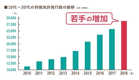 10代～30代の狩猟免許発行数の推移（出典:環境省）