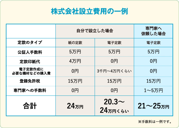 株式会社設立費用の一例