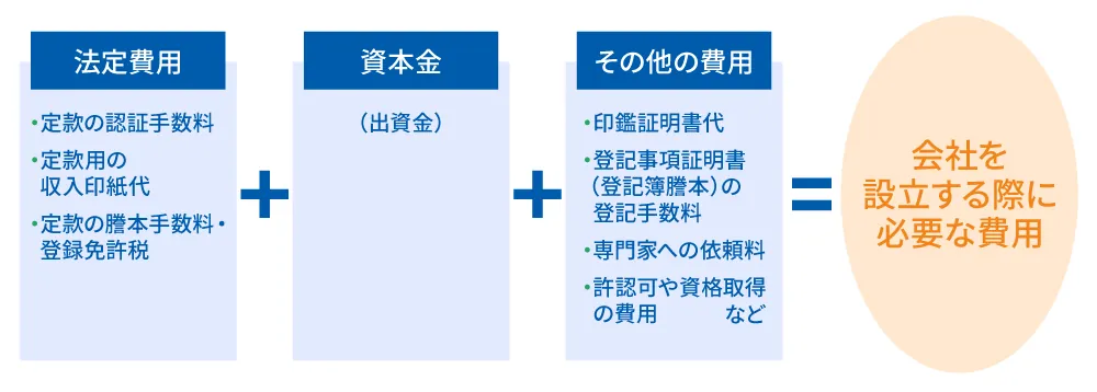 会社を設立する際に必要な費用