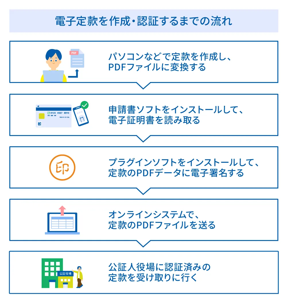 電子定款を作成・認証するまでの流れ