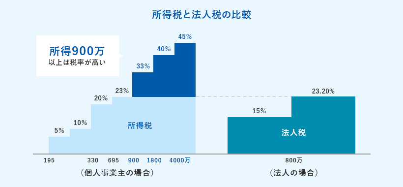 所得税と法人税の比較 個人事業主の場合は195万以上330万未満で5%~10%、330万以上695万未満で20%、695万以上900万未満で23%、900万以上1800万未満で33%、1800万以上4000万未満で40%、4000万以上で45%と上がっていく。所得900万以上は税率が高い。法人の場合は800万未満で15%、800万以上で23.20%でそれ以上税率は上がらない。