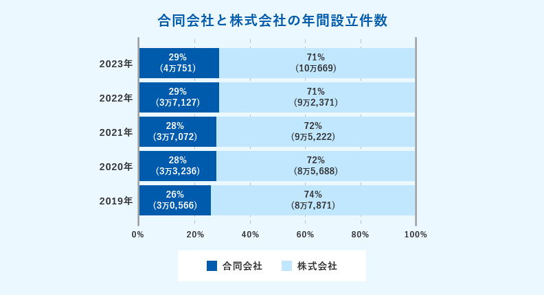 合同会社と株式会社の年間設立件数 2023年 合同会社 29%（4万751）株式会社 71%（10万669） 2022年 合同会社 29%（3万7,127）株式会社 71%（9万2,371） 2021年 合同会社 28%（3万7,072）株式会社 72%（9万5,222） 2020年 合同会社 28%（3万3,236）株式会社 72%（8万5,688） 2019年 合同会社 26%（3万0,566）株式会社 74%（8万7,871）