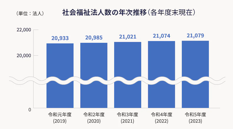 社会福祉法人数の年次推移（各年度末現在）