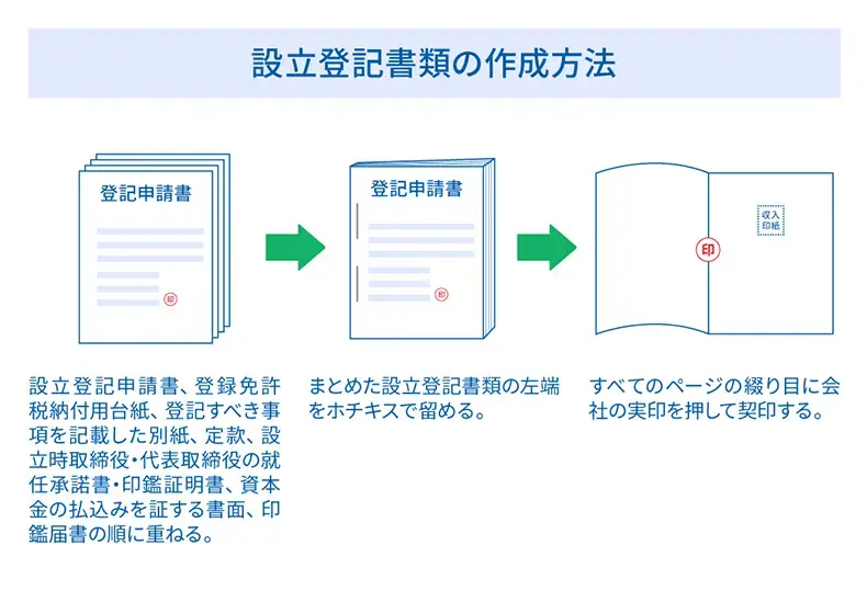 設立登記書類の作成方法